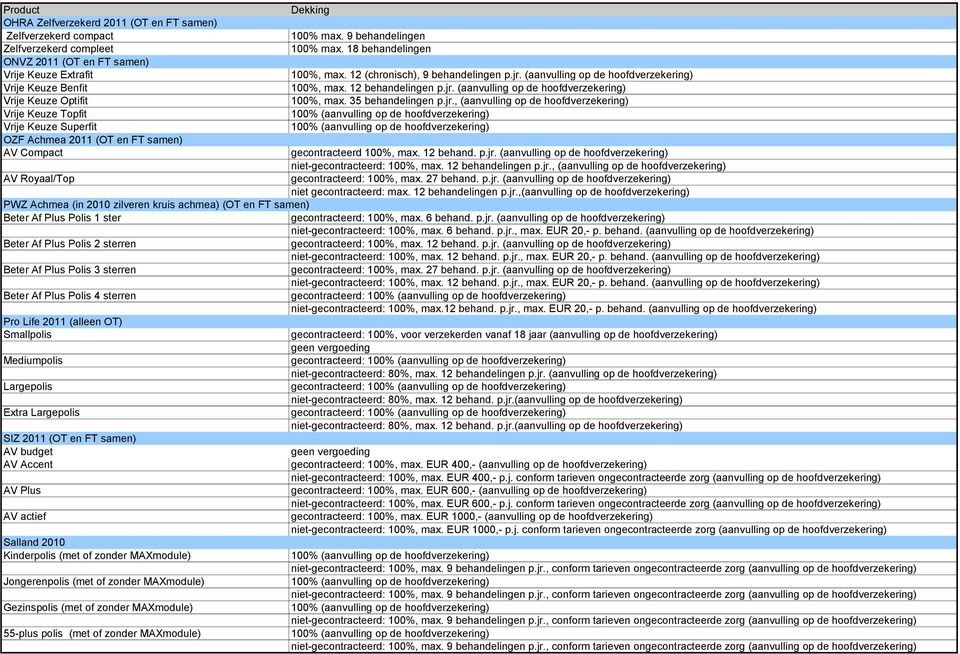 35 behandelingen p.jr., (aanvulling op de hoofdverzekering) Vrije Keuze fit Vrije Keuze Superfit OZF Achmea 2011 (OT en FT samen) AV Compact gecontracteerd 100%, max. 12 behand. p.jr. (aanvulling op de hoofdverzekering) niet-gecontracteerd: 100%, max.