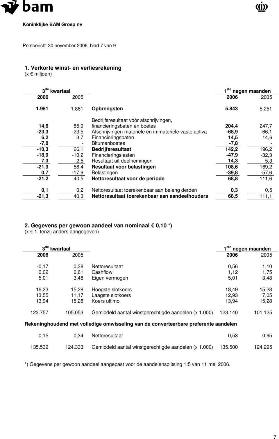 14,6-7,8 - Bitumenboetes -7,8 - -10,3 66,1 Bedrijfsresultaat 142,2 196,2-18,9-10,2 Financieringslasten -47,9-32,3 7,3 2,5 Resultaat uit deelnemingen 14,3 5,3-21,9 58,4 Resultaat vóór belastingen