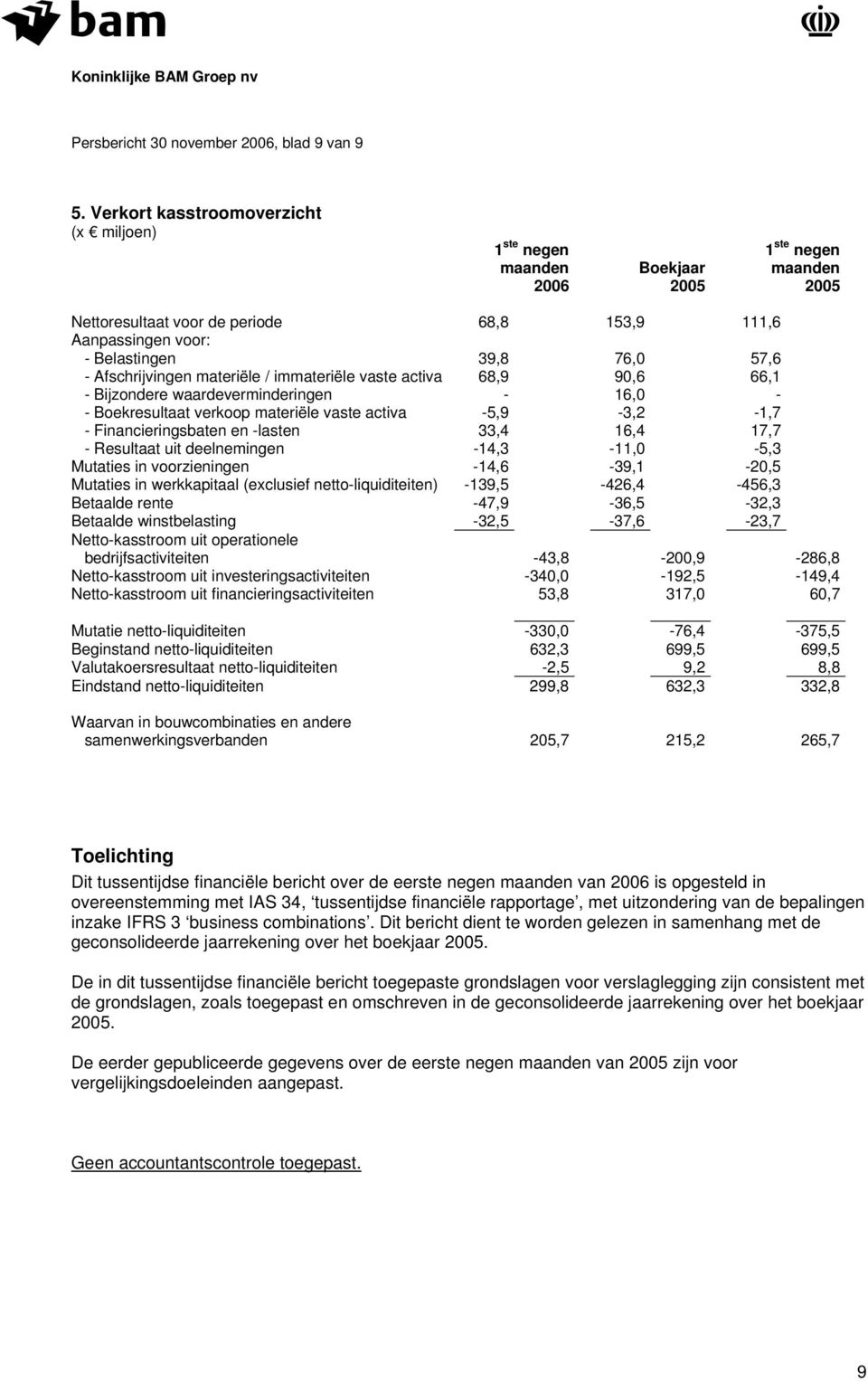 - Afschrijvingen materiële / immateriële vaste activa 68,9 90,6 66,1 - Bijzondere waardeverminderingen - 16,0 - - Boekresultaat verkoop materiële vaste activa -5,9-3,2-1,7 - Financieringsbaten en