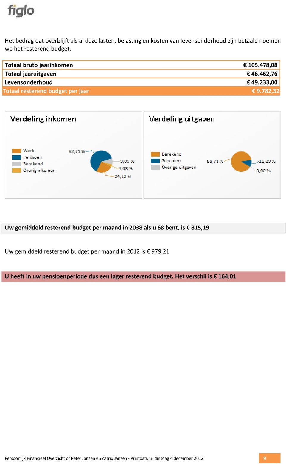 782,32 Uwgemiddeldresterendbudgetpermaandin238alsu68bent,is 815,19 Uwgemiddeldresterendbudgetpermaandin212is 979,21