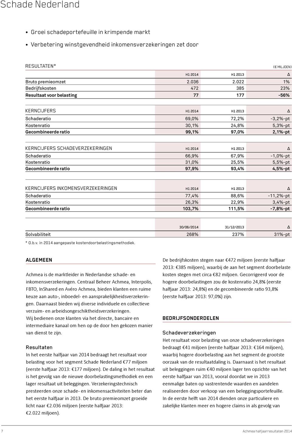 2,1%-pt Kerncijfers SCHADEVERZEKERINGEN H1 2014 H1 2013 Δ Schaderatio 66,9% 67,9% -1,0%-pt Kostenratio 31,0% 25,5% 5,5%-pt Gecombineerde ratio 97,9% 93,4% 4,5%-pt Kerncijfers inkomensverzekeringen H1