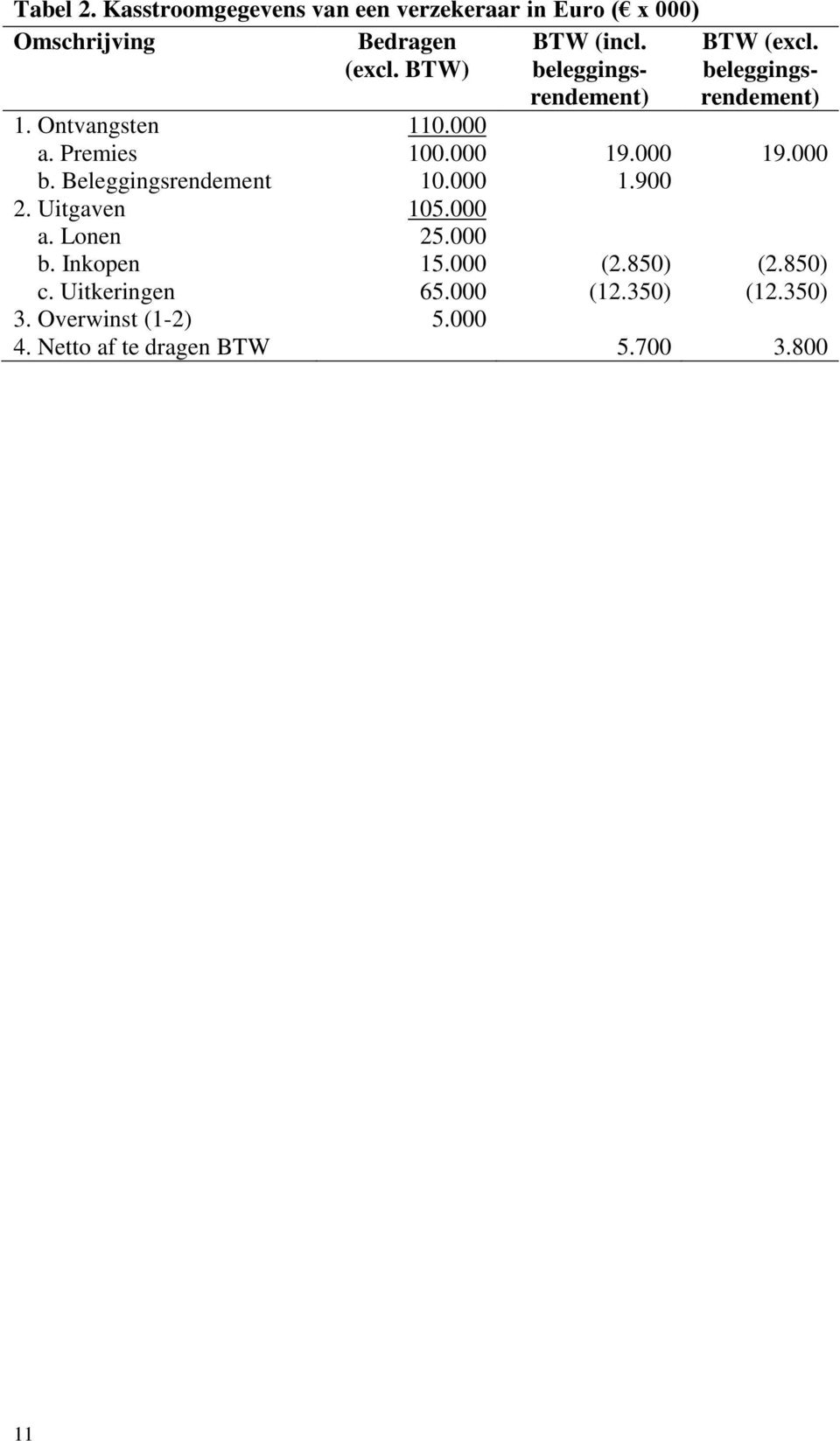 Beleggingsrendement 10.000 1.900 2. Uitgaven 105.000 a. Lonen 25.000 b. Inkopen 15.000 (2.850) (2.850) c.