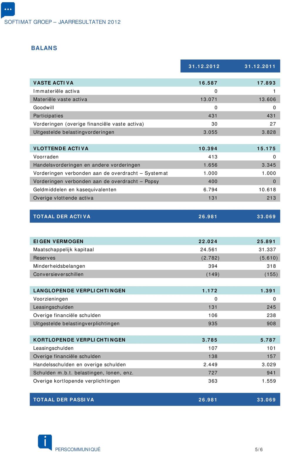 175 Voorraden 413 0 Handelsvorderingen en andere vorderingen 1.656 3.345 Vorderingen verbonden aan de overdracht Systemat 1.000 1.