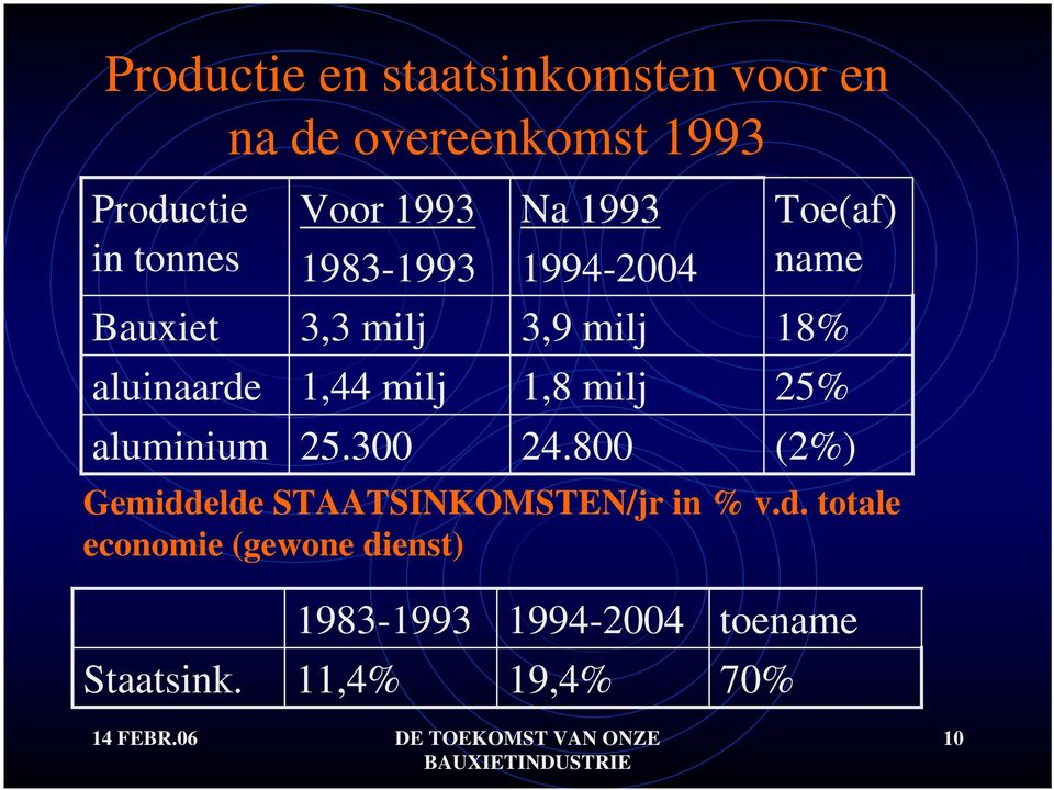 1,44 milj 1,8 milj 25% aluminium 25.300 24.800 (2%) Gemiddelde STAATSINKOMSTEN/jr in % v.