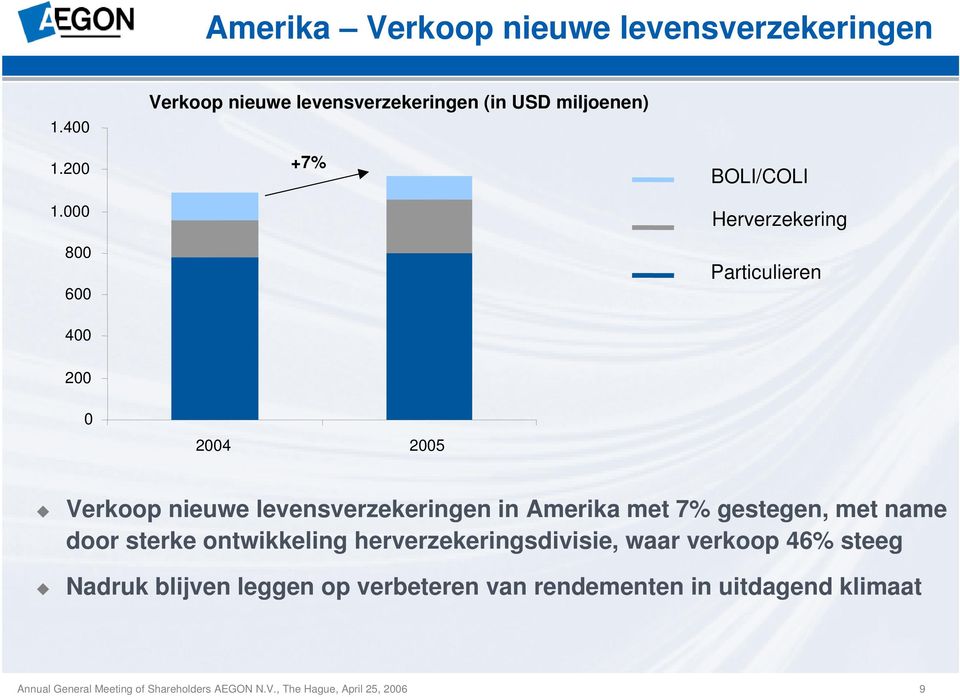 2004 2005 Verkoop nieuwe levensverzekeringen in Amerika met 7% gestegen, met name door sterke ontwikkeling