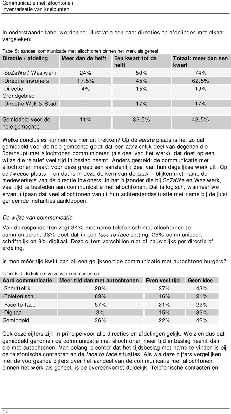 -Directie Wijk & Stad - 17% 17% Gemiddeld voor de hele gemeente 11% 32,5% 43,5% Welke conclusies kunnen we hier uit trekken?