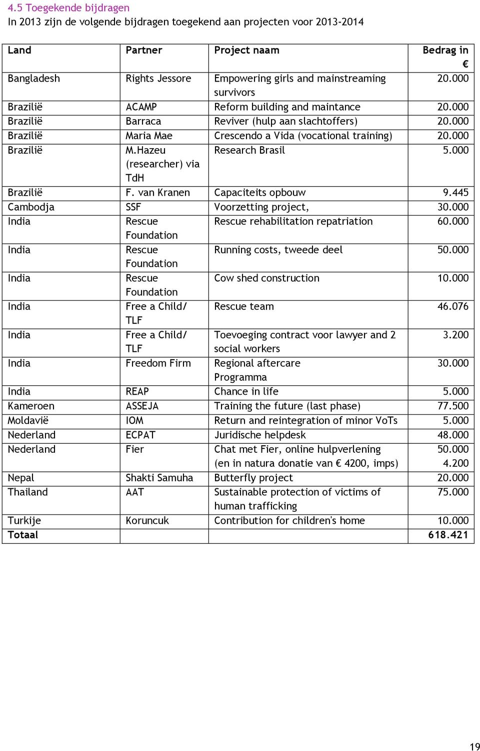 000 (researcher) via TdH Brazilië F. van Kranen Capaciteits opbouw 9.445 Cambodja SSF Voorzetting project, 30.000 India Rescue Rescue rehabilitation repatriation 60.