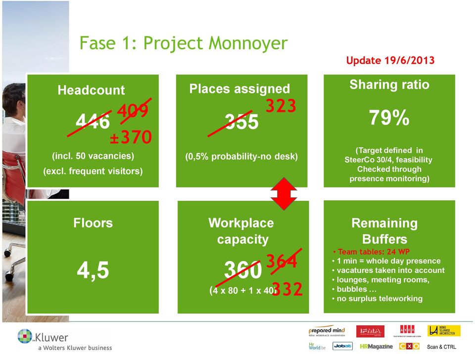 30/4, feasibility Checked through presence monitoring) Floors 4,5 Workplace capacity 360 (4 x 80 + 1 x 40) 364 332