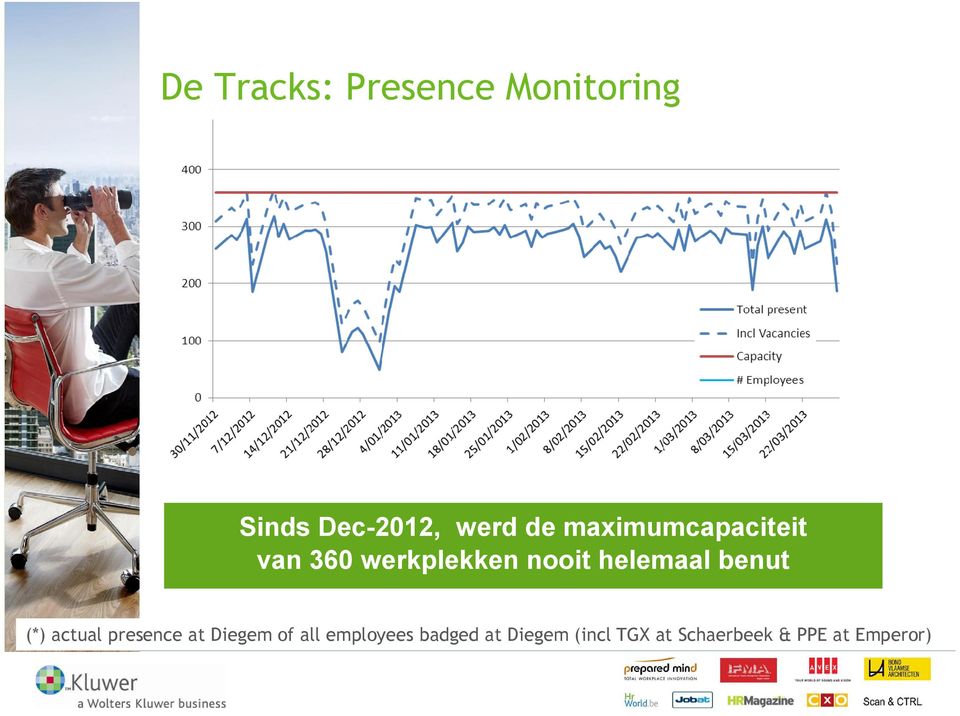 benut (*) actual presence at Diegem of all employees