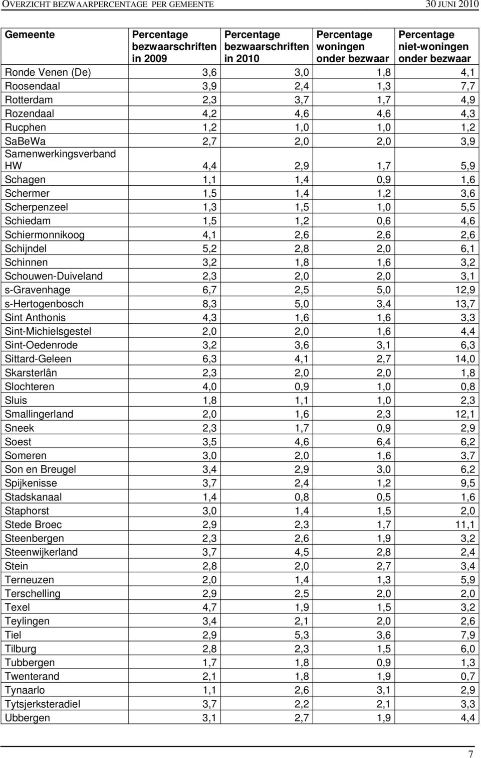 Schouwen-Duiveland 2,3 2,0 2,0 3,1 s-gravenhage 6,7 2,5 5,0 12,9 s-hertogenbosch 8,3 5,0 3,4 13,7 Sint Anthonis 4,3 1,6 1,6 3,3 Sint-Michielsgestel 2,0 2,0 1,6 4,4 Sint-Oedenrode 3,2 3,6 3,1 6,3