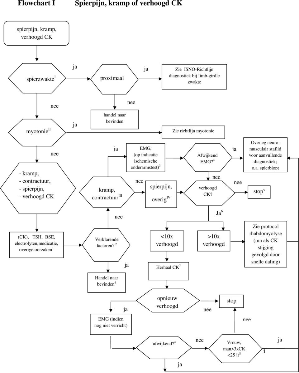 Overleg neuromusculair staflid voor aanvullende diagnostiek; o.a. spierbiopt stop 5 Ja 6 (CK), TSH, BSE, electrolyten,medicatie, overige oorzaken 1 Verklarende factoren?