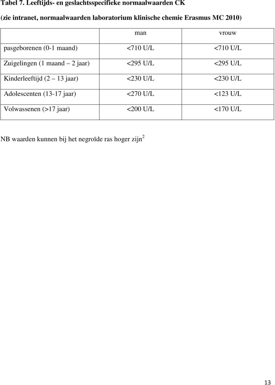 klinische chemie Erasmus MC 2010) man vrouw pasgeborenen (0-1 maand) <710 U/L <710 U/L Zuigelingen (1