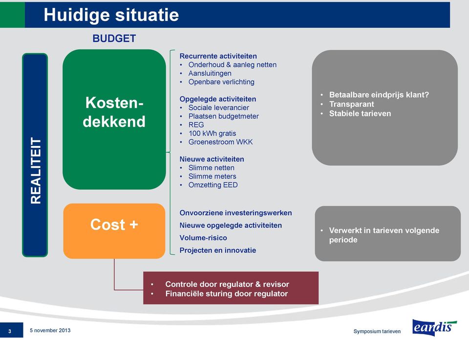 Transparant Stabiele tarieven Nieuwe activiteiten Slimme netten Slimme meters Omzetting EED Cost + Onvoorziene investeringswerken Nieuwe