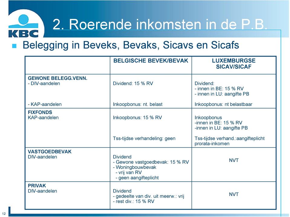 belast Inkoopbonus: 15 % RV Tss-tijdse verhandeling: geen Dividend - Gewone vastgoedbevak: 15 % RV - Woningbouwbevak - vrij van RV - geen aangifteplicht Dividend - gedeelte van