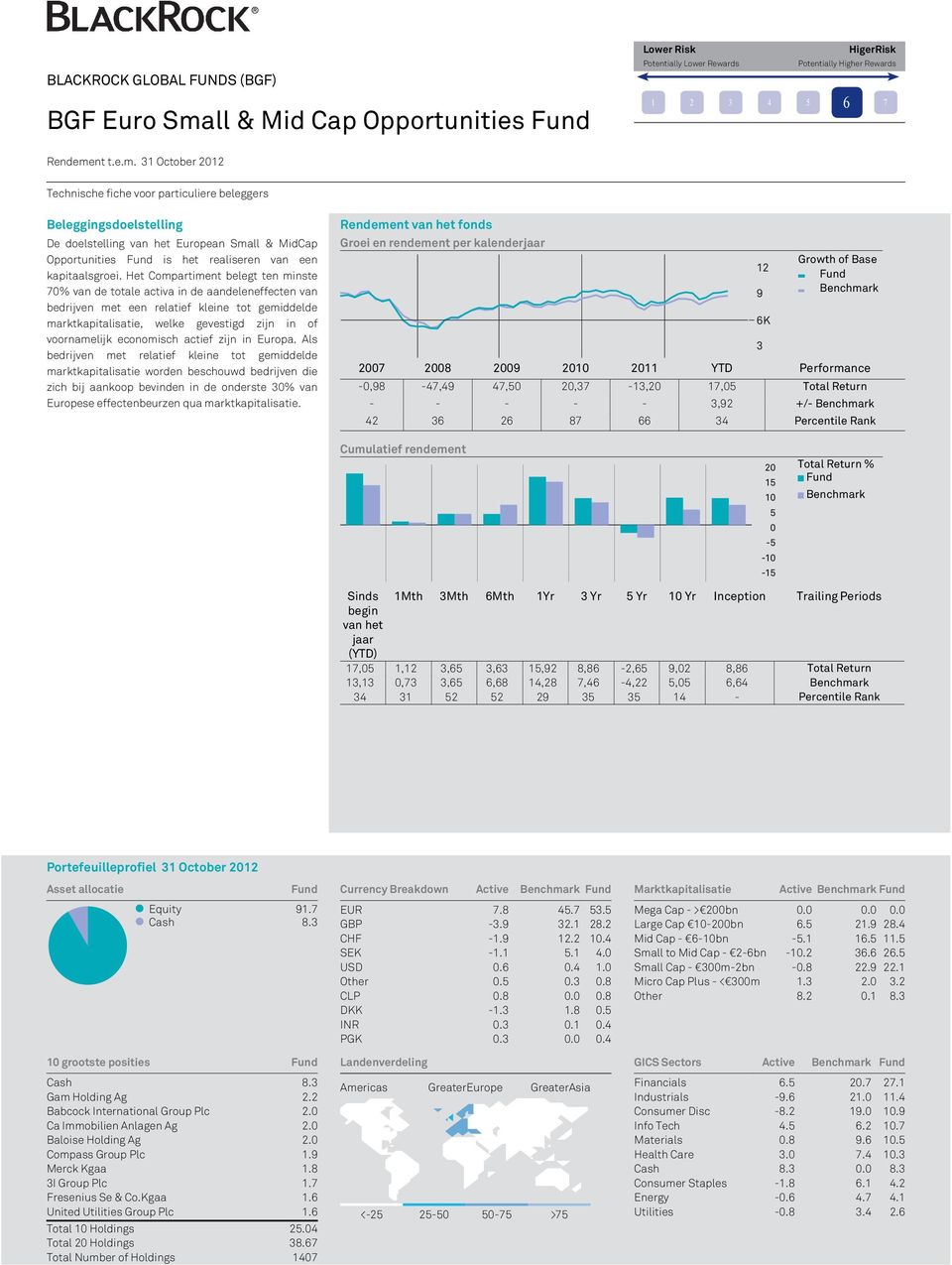 nt t.e.m. 31 Ocber 2012 Technische fiche voor particuliere beleggers Beleggingsdoelstelling De doelstelling van het European Small & MidCap Opportunities is het realiseren van een kapitaalsgroei.