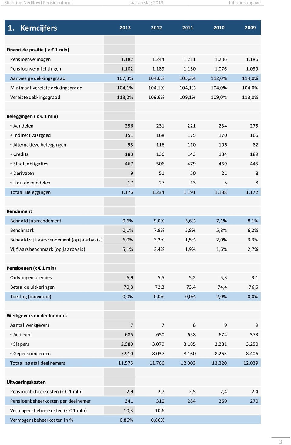 039 Aanwezige dekkingsgraad 107,3% 104,6% 105,3% 112,0% 114,0% Minimaal vereiste dekkingsgraad 104,1% 104,1% 104,1% 104,0% 104,0% Vereiste dekkingsgraad 113,2% 109,6% 109,1% 109,0% 113,0% Beleggingen