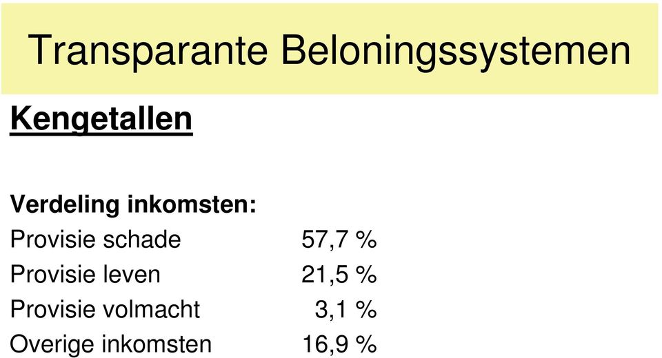 Provisie schade 57,7 % Provisie leven