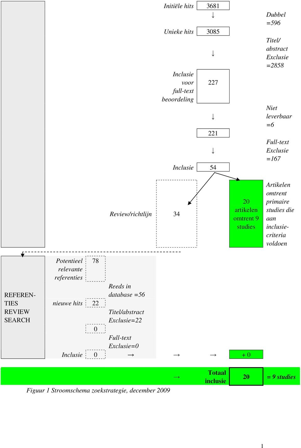 aan inclusiecriteria voldoen REFEREN- TIES REVIEW SEARCH Potentieel 78 relevante referenties Reeds in database =56 nieuwe hits 22