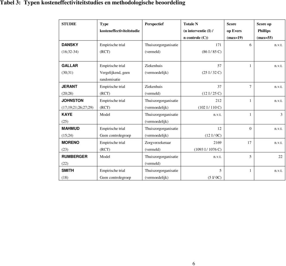 v.t. (20;28) (RCT) (vermeld) (12 I / 25 C) JOHNSTON 212 1 n.v.t. (17;19;21;26;27;29) (RCT) (102 I / 110 C) KAYE Model n.v.t. 1 3 (25) MAHMUD 12 0 n.v.t. (15;24) Geen controlegroep (12 I / 0C) MORENO Zorgverzekeraar 2169 17 n.