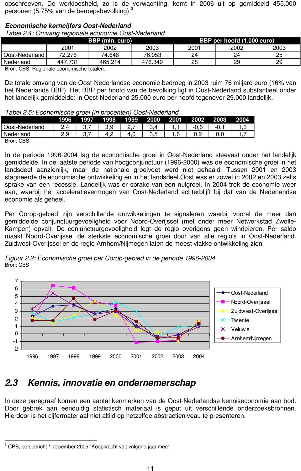 349 28 29 29 Bron: CBS, Regionale economische totalen. De totale omvang van de Oost-Nederlandse economie bedroeg in 2003 ruim 76 miljard euro (16% van het Nederlands BBP).