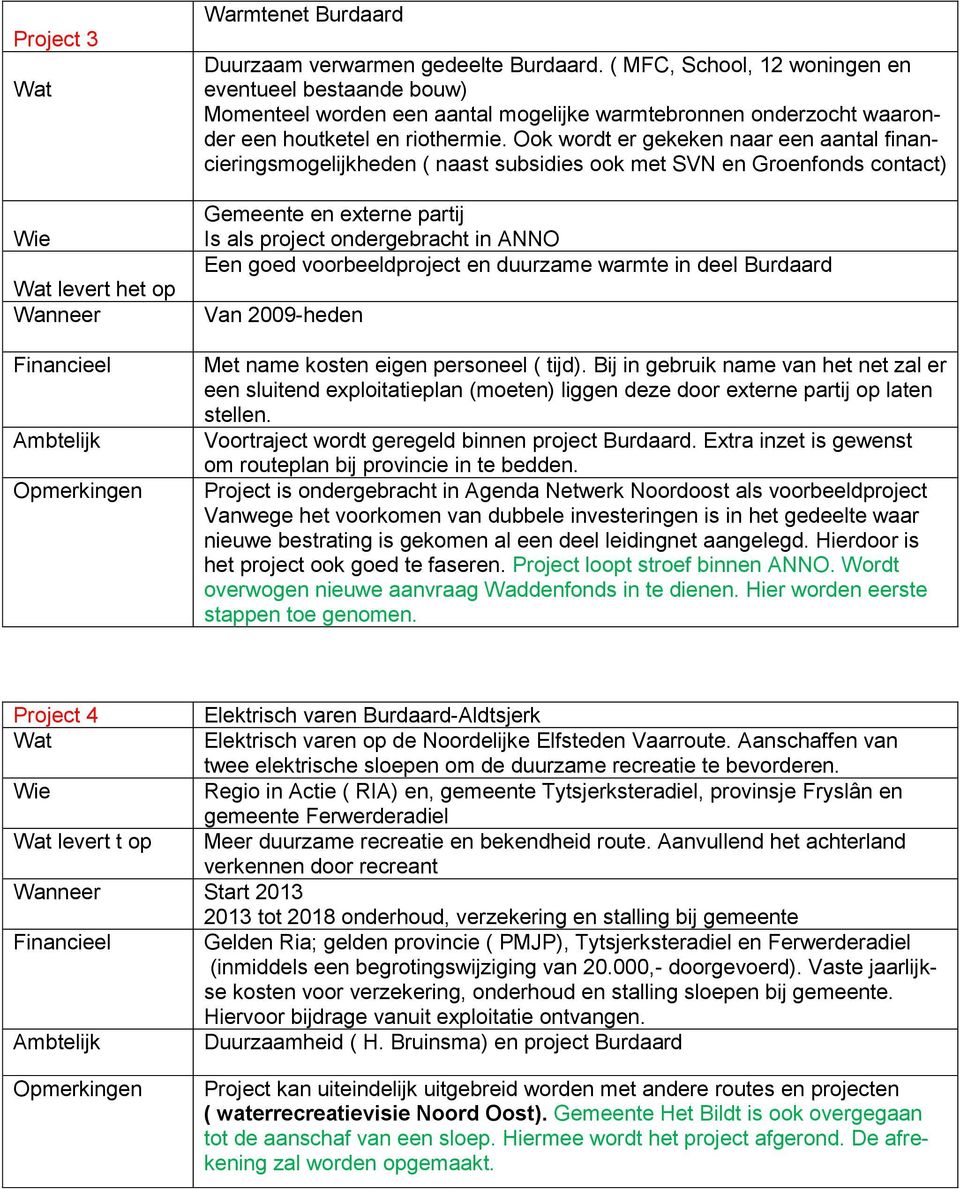 Ook wordt er gekeken naar een aantal financieringsmogelijkheden ( naast subsidies ook met SVN en Groenfonds contact) Gemeente en externe partij Is als project ondergebracht in ANNO Een goed