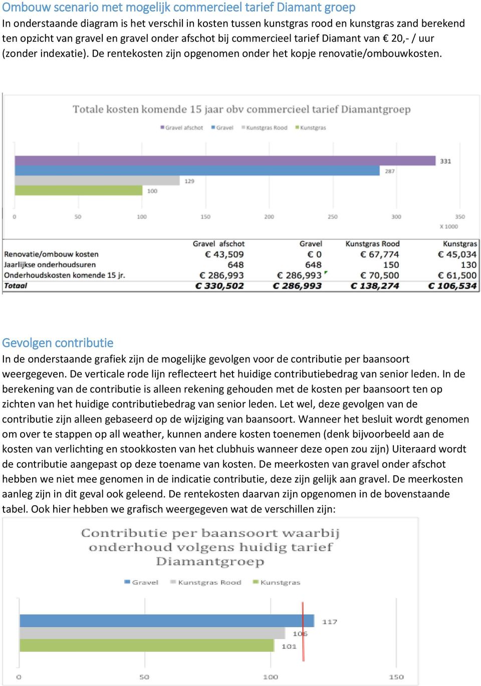 Gevolgen contributie In de onderstaande grafiek zijn de mogelijke gevolgen voor de contributie per baansoort weergegeven.