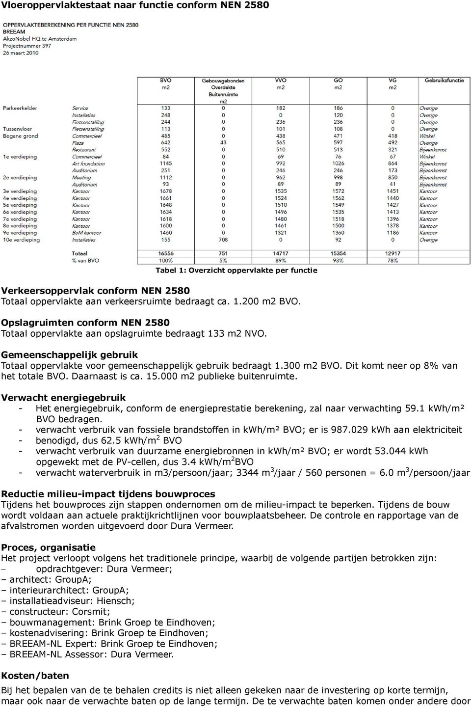 Dit komt neer op 8% van het totale BVO. Daarnaast is ca. 15.000 m2 publieke buitenruimte. Verwacht energiegebruik - Het energiegebruik, conform de energieprestatie berekening, zal naar verwachting 59.