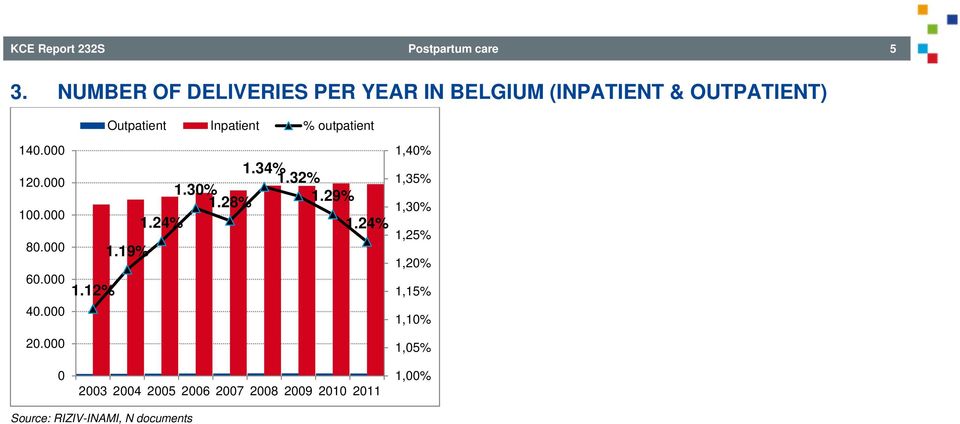 outpatient 140.000 120.000 100.000 80.000 60.000 40.000 20.000 0 1.12% 1.19% 1.24% 1.30% 1.