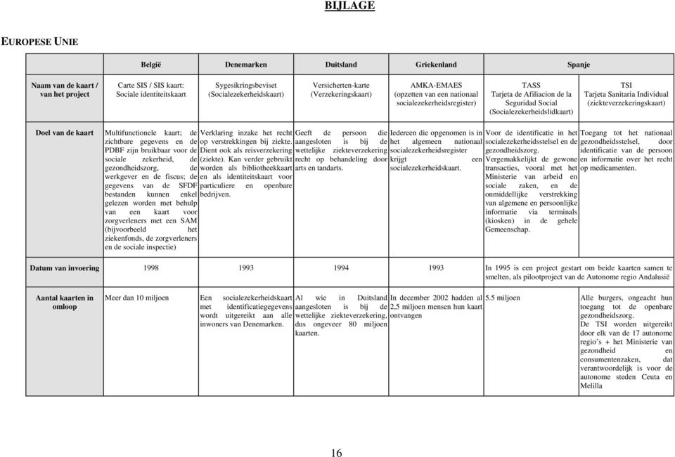 Sanitaria Individual (ziekteverzekeringskaart) Doel van de kaart Multifunctionele kaart; de zichtbare gegevens en de PDBF zijn bruikbaar voor de sociale zekerheid, de gezondheidszorg, de werkgever en