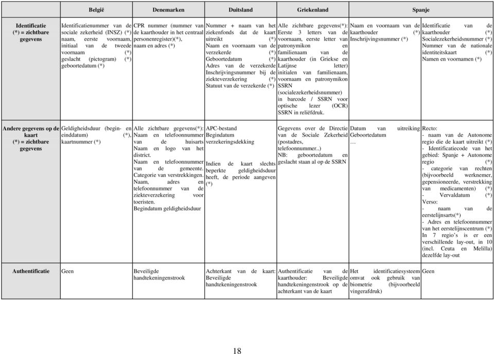 (*) Naam en voornaam van de verzekerde (*) Geboortedatum (*) Adres van de verzekerde Inschrijvingsnummer bij de ziekteverzekering (*) Statuut van de verzekerde (*) Alle zichtbare gegevens(*): Eerste