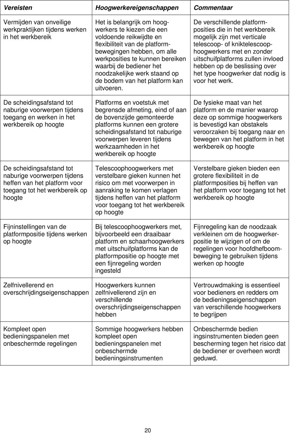 hoogte Zelfnivellerend en overschrijdingseigenschappen Kompleet open bedieningspanelen met onbeschermde regelingen Het is belangrijk om hoogwerkers te kiezen die een voldoende reikwijdte en