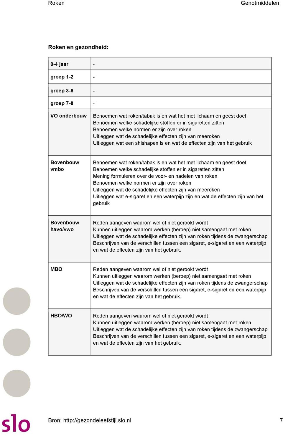 Benoemen welke schadelijke stoffen er in sigaretten zitten Mening formuleren over de voor- en nadelen van roken Benoemen welke normen er zijn over roken Uitleggen wat de schadelijke effecten zijn van