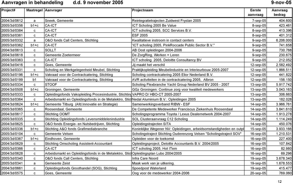 312 2005/3d/0332 a O&O fonds Call Centers, Stichting Kwalitatieve instroom in contact centers 9-sep-05 6.206.000 2005/3d/0362 b1+c CA-ICT 'ICT scholing 2005, PinkRoccade Public Sector B.V.