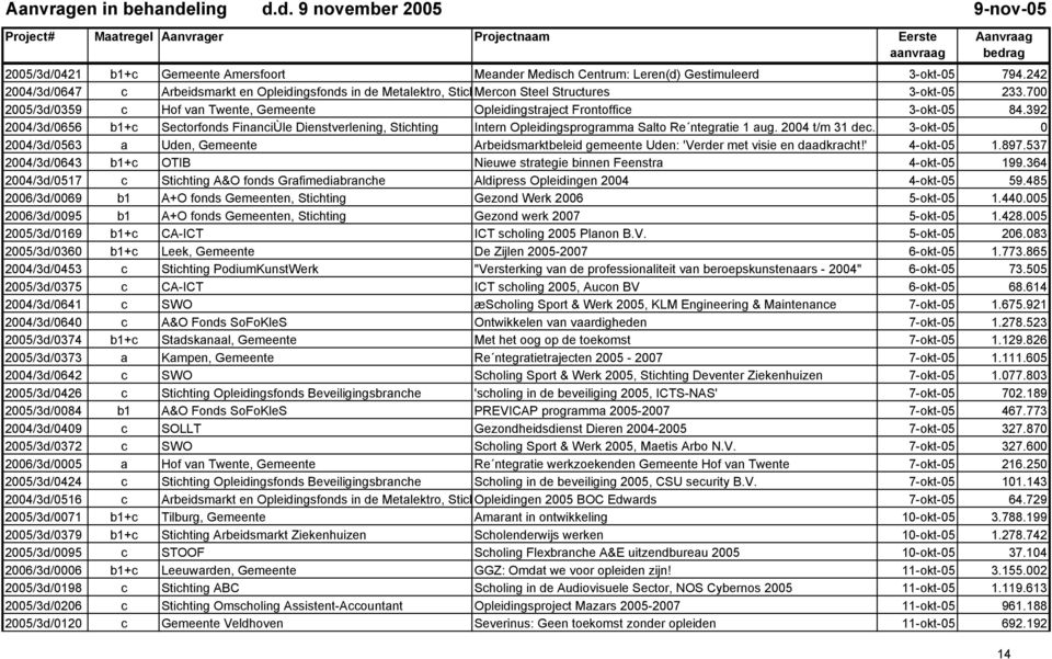 700 2005/3d/0359 c Hof van Twente, Gemeente Opleidingstraject Frontoffice 3-okt-05 84.