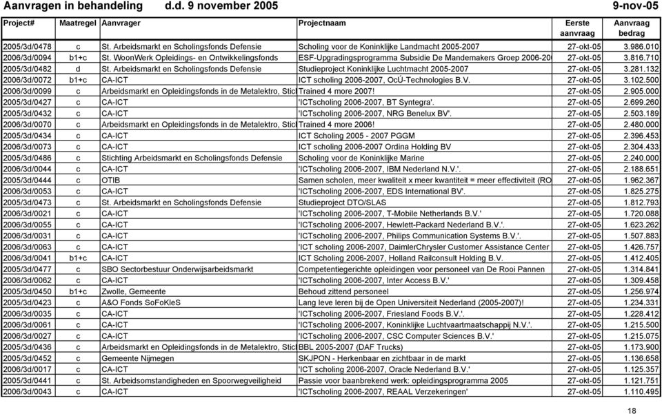 Arbeidsmarkt en Scholingsfonds Defensie Studieproject Koninklijke Luchtmacht 2005-2007 27-okt-05 3.281.132 2006/3d/0072 b1+c CA-ICT ICT scholing 2006-2007, OcÚ-Technologies B.V. 27-okt-05 3.102.