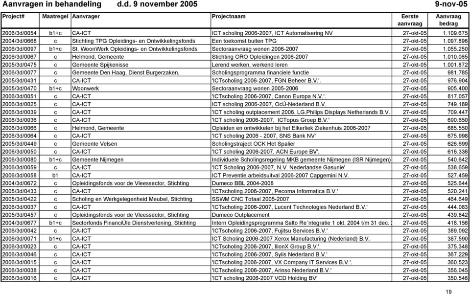 065 2005/3d/0475 c Gemeente Spijkenisse Lerend werken, werkend leren 27-okt-05 1.001.872 2006/3d/0077 c Gemeente Den Haag, Dienst Burgerzaken, Scholingsprogramma financiele functie 27-okt-05 981.