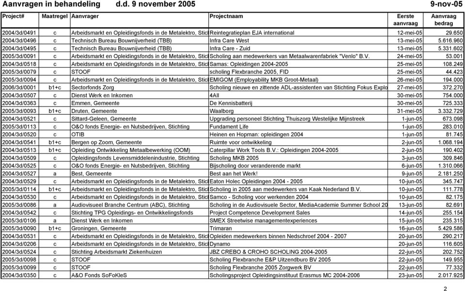 602 2005/3d/0091 c Arbeidsmarkt en Opleidingsfonds in de Metalektro, Stichting Scholing aan medewerkers van Metaalwarenfabriek "Venlo" B.V. 24-mei-05 53.