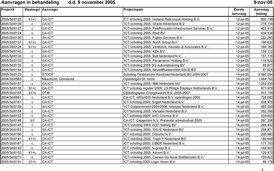 539 2005/3d/0136 c CA-ICT 'ICT scholing 2005, Fujitsu Services B.V.'. 12-jul-05 222.293 2005/3d/0137 b1+c CA-ICT 'ICT scholing 2005, IlionX Group B.V.' 12-jul-05 186.