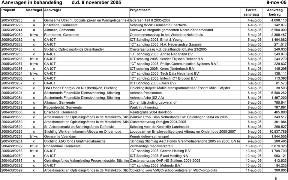 399.487 2005/3d/0262 c CA-ICT ICT Scholing 2005, Ernst & Young 5-aug-05 1.494.682 2005/3d/0263 c CA-ICT 'ICT scholing 2005, N.V. Nederlandse Gasunie' 5-aug-05 271.