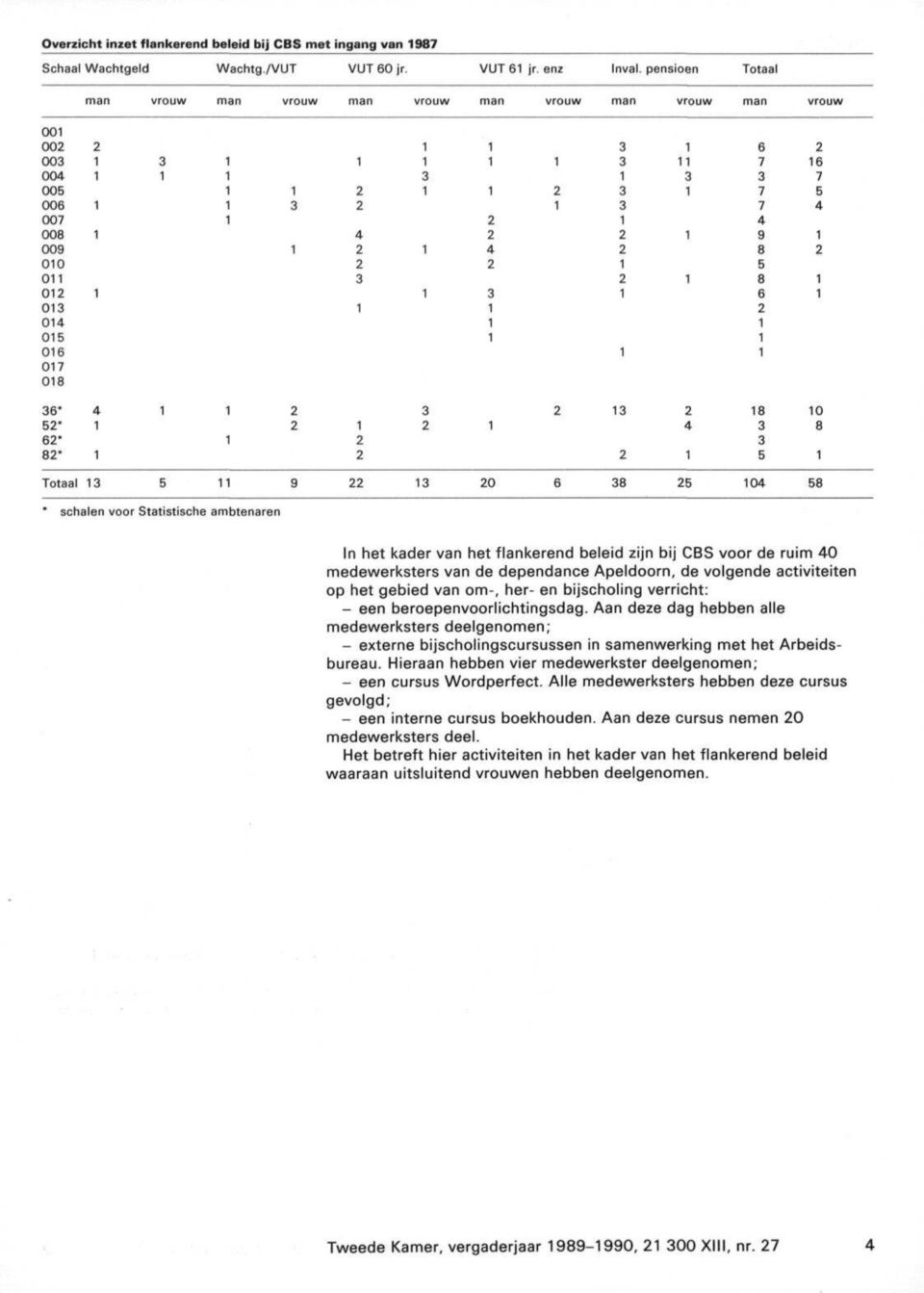 enz Inval pensioen 6 9 6 6 9 6 6 6' " 6" " schalen voor Statistische ambtenaren In het kader van het flankerend beleid zijn bij CBS voor de ruim medewerksters van de dependance Apeldoorn, de volgende