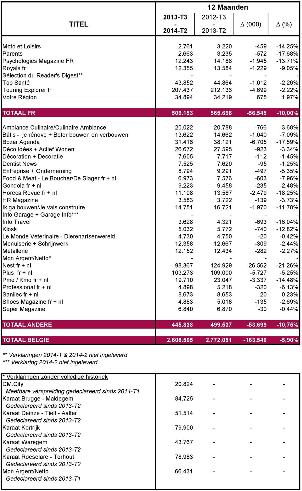 545-10,00% Ambiance Culinaire/Culinaire Ambiance 20.022 20.788-766 -3,68% Bâtis - je rénove + Beter bouwen en verbouwen 13.622 14.662-1.040-7,09% Bozar Agenda 31.416 38.121-6.
