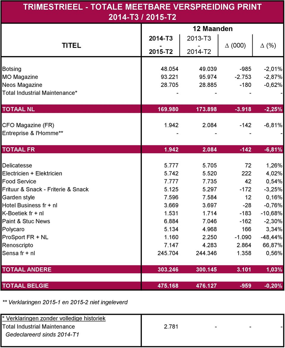 777 5.705 72 1,26% Electricien + Elektricien 5.742 5.520 222 4,02% Food Service 7.777 7.735 42 0,54% Frituur & Snack - Friterie & Snack 5.125 5.297-172 -3,25% Garden style 7.596 7.