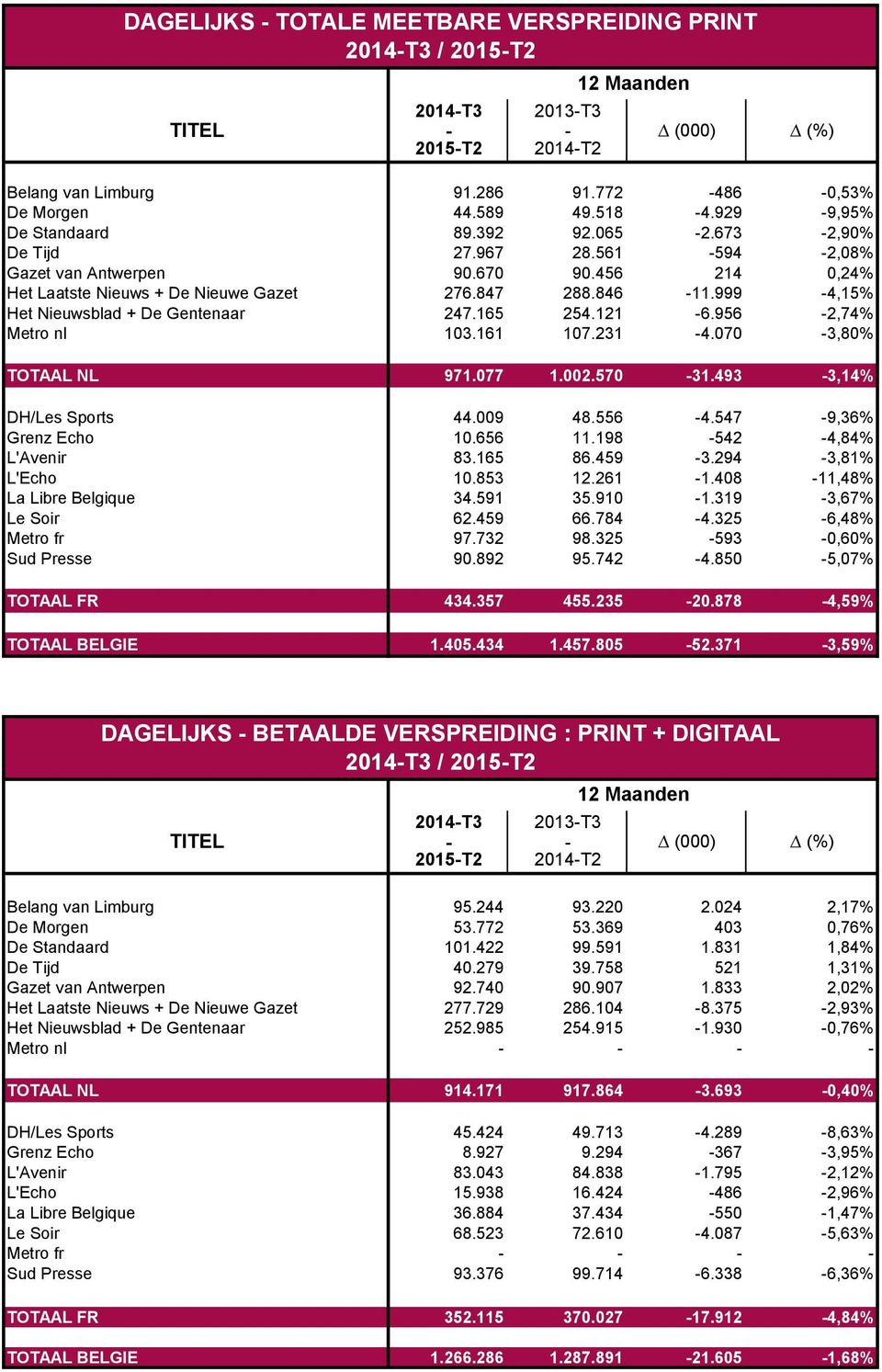 161 107.231-4.070-3,80% TOTAAL NL 971.077 1.002.570-31.493-3,14% DH/Les Sports 44.009 48.556-4.547-9,36% Grenz Echo 10.656 11.198-542 -4,84% L'Avenir 83.165 86.459-3.294-3,81% L'Echo 10.853 12.261-1.