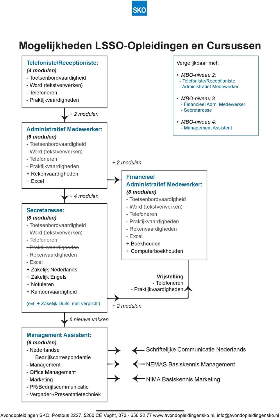 Toetsenbordvaardigheid - Word (tekstverwerken) - Telefoneren - Praktijkvaardigheden - Rekenvaardigheden - Excel + Zakelijk Nederlands + Zakelijk Engels + Notuleren + Kantoorvaardigheid (evt.