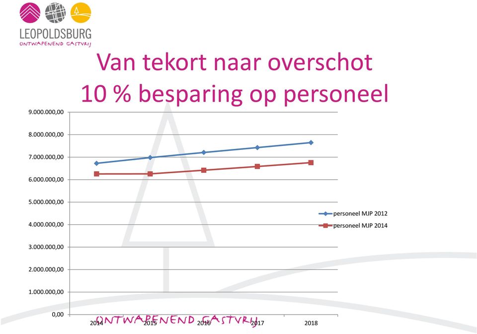 personeel 8.000.000,00 7.000.000,00 6.000.000,00 5.000.000,00 4.