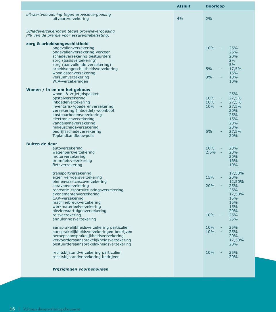 arbeidsongeschiktheidsverzekering 5% - 17,5% woonlastenverzekering 15% verzuimverzekering 3% - 10% WIA-verzekeringen 10% Wonen / in en om het gebouw woon- & vrijetijdspakket 25% opstalverzekering 10%