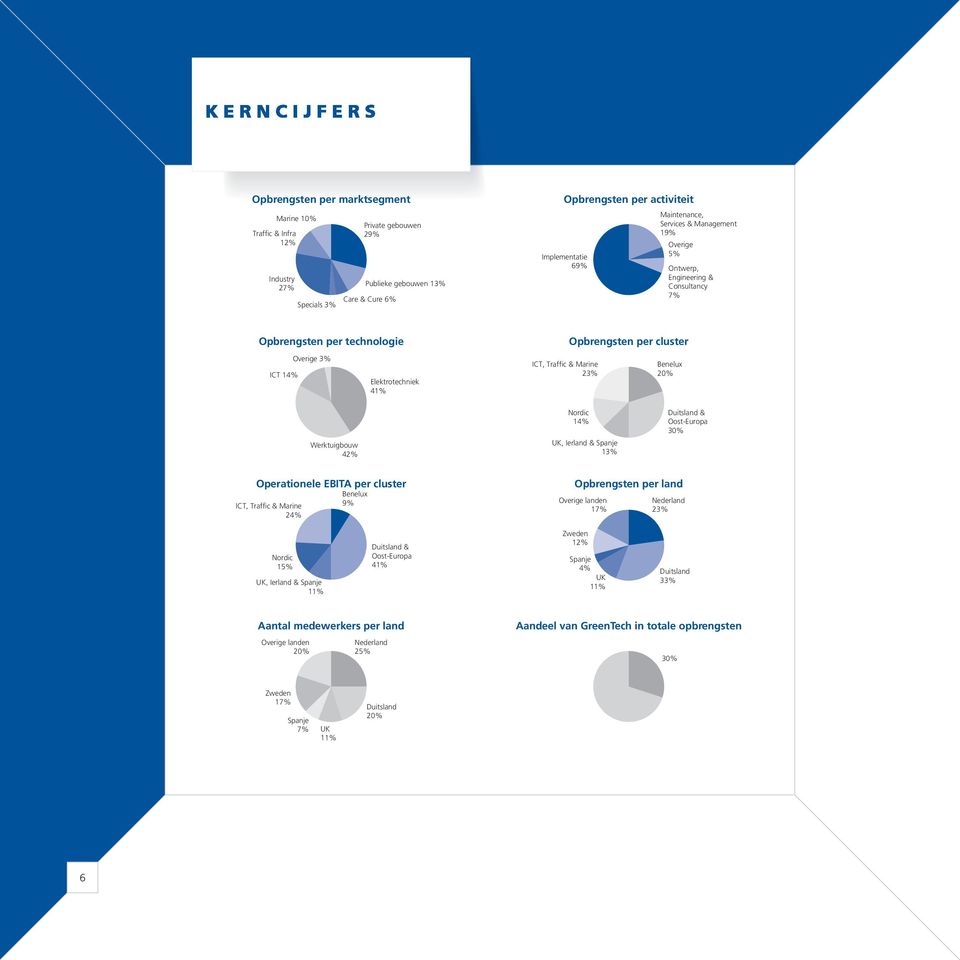 cluster Benelux 20% Werktuigbouw 42% Nordic 14% UK, Ierland & Spanje 13% Duitsland & Oost-Europa 30% Operationele EBITA per cluster ICT, Traffic & Marine 24% Benelux 9% Opbrengsten per land Overige