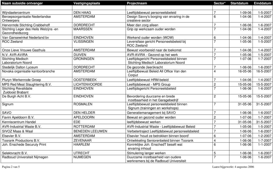 Heils Welzijns -en MAARSSEN Grip op werkzaam ouder worden 7 1-04-06 1-4-2007 Gezondheidszorg Van Gansewinkel Nederland bv EINDHOVEN Werkend ouder worden (WOW) 6 1-04-06 1-4-2007 ROC Zeeland