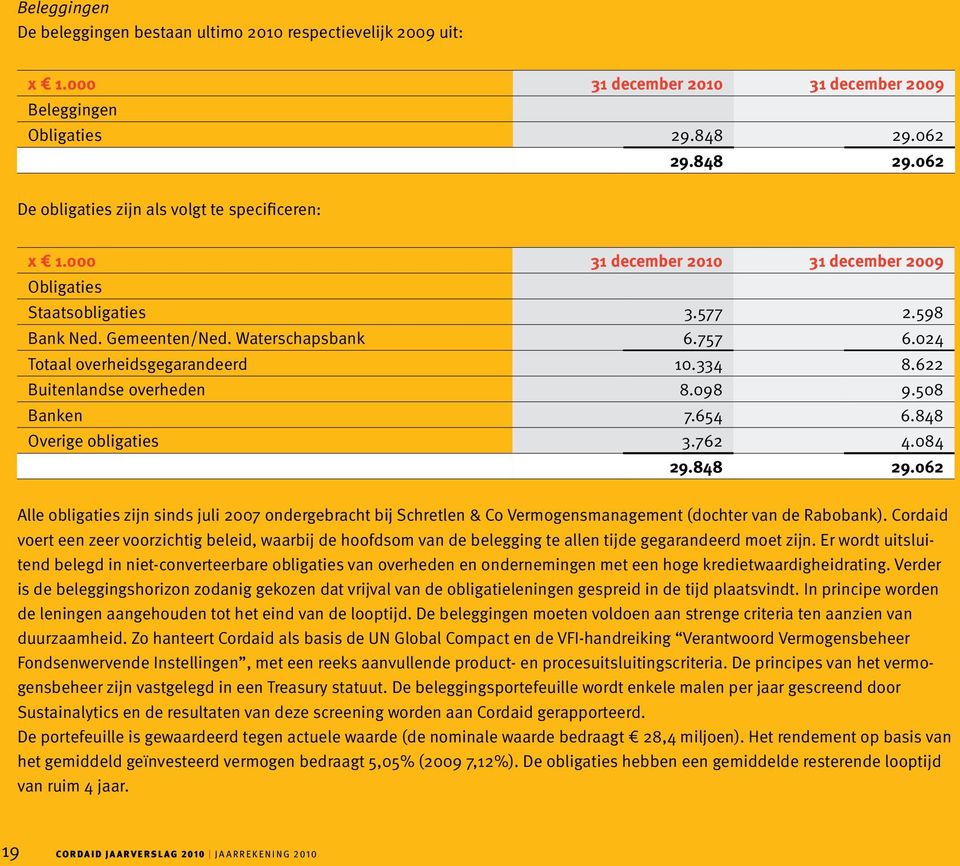 024 Totaal overheidsgegarandeerd 10.334 8.622 Buitenlandse overheden 8.098 9.508 Banken 7.654 6.848 Overige obligaties 3.762 4.084 29.848 29.