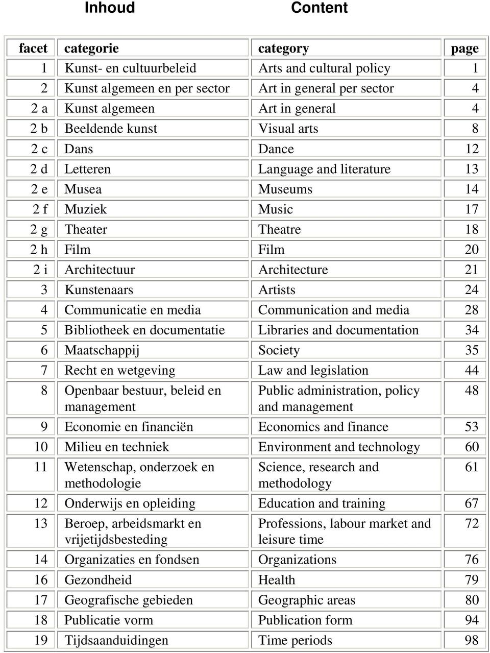 21 3 Kunstenaars Artists 24 4 Communicatie en media Communication and media 28 5 Bibliotheek en documentatie Libraries and documentation 34 6 Maatschappij Society 35 7 Recht en wetgeving Law and